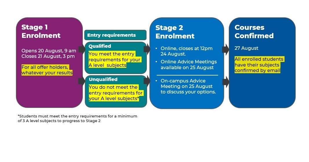 Enrolment process